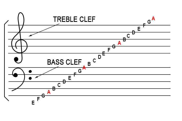 Treble and bass clefs