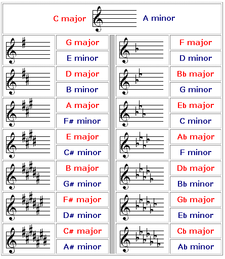 Common key signatures