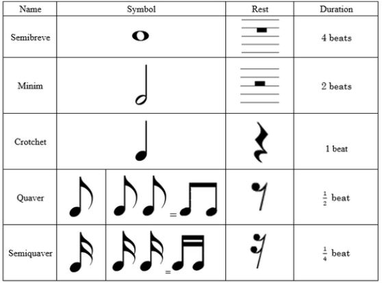 Note values and durations