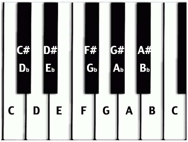 Piano key layout with note names